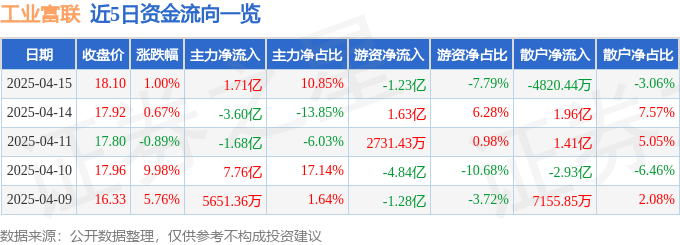 股票行情快报：工业富联（601138）4月15日主力资金净买入1.71亿元