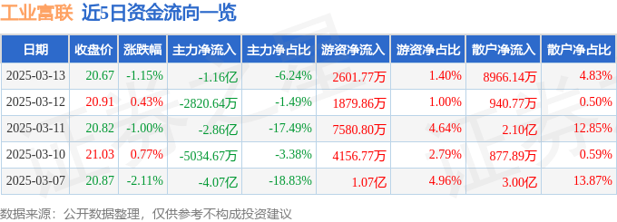 股票行情快报：工业富联（601138）3月13日主力资金净卖出1.16亿元