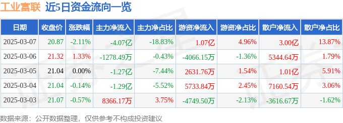 股票行情快报：工业富联（601138）3月7日主力资金净卖出4.07亿元