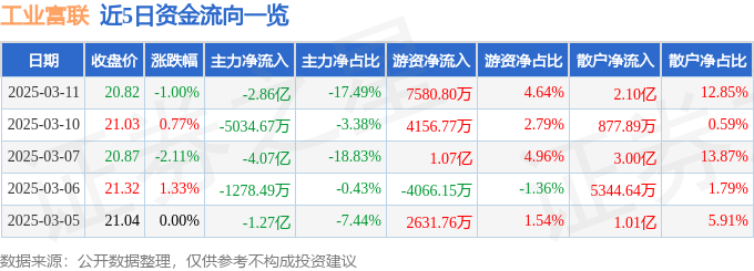 股票行情快报：工业富联（601138）3月11日主力资金净卖出2.86亿元