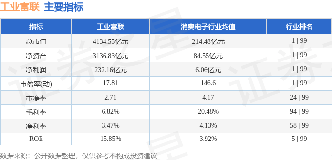 股票行情快报：工业富联（601138）3月11日主力资金净卖出2.86亿元