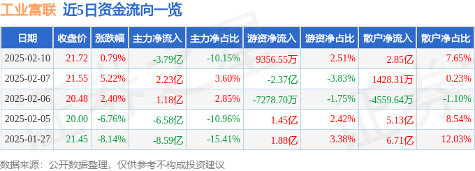 股票行情快报：工业富联（601138）2月10日主力资金净卖出3.79亿元
