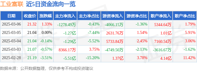 股票行情快报：工业富联（601138）3月6日主力资金净卖出1278.49万元