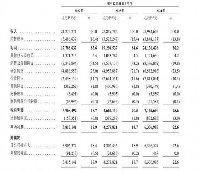 恒瑞医药通过港股IPO聆讯：年营收280亿元，中国最牛医药夫妻档坐镇
