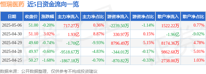 恒瑞医药（600276）5月6日主力资金净买入717.27万元