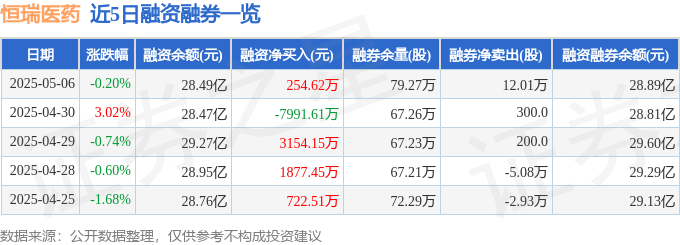 恒瑞医药（600276）5月6日主力资金净买入717.27万元