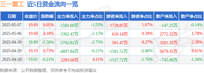 股票行情快报：三一重工（600031）5月7日主力资金净卖出1581.60万元