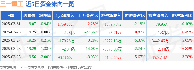 股票行情快报：三一重工（600031）3月31日主力资金净买入1759.73万元