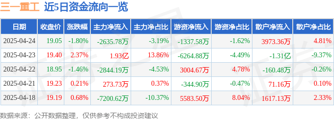 股票行情快报：三一重工（600031）4月24日主力资金净卖出2635.78万元
