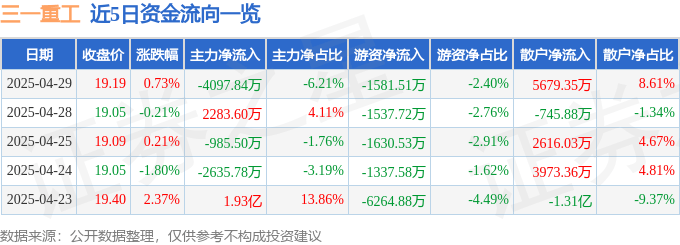 股票行情快报：三一重工（600031）4月29日主力资金净卖出4097.84万元