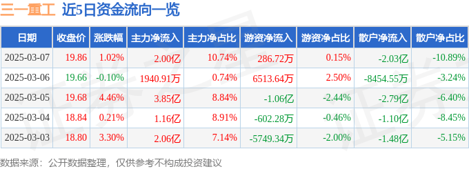 股票行情快报：三一重工（600031）3月7日主力资金净买入2.00亿元