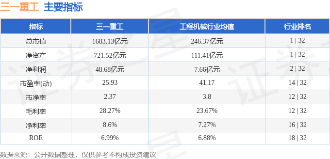 股票行情快报：三一重工（600031）3月7日主力资金净买入2.00亿元