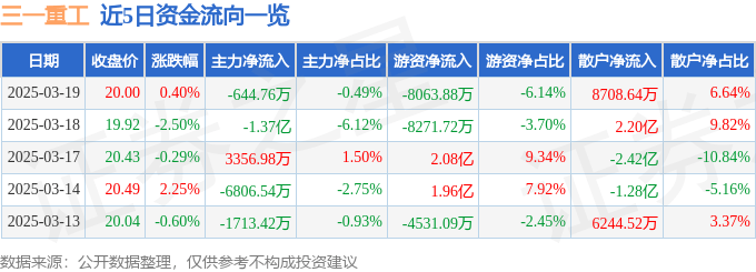 股票行情快报：三一重工（600031）3月19日主力资金净卖出644.76万元