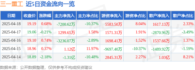 股票行情快报：三一重工（600031）4月18日主力资金净卖出7200.62万元