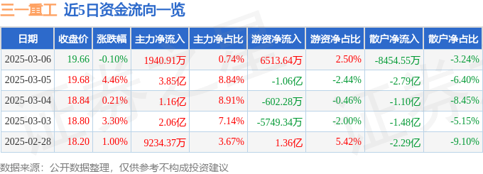股票行情快报：三一重工（600031）3月6日主力资金净买入1940.91万元