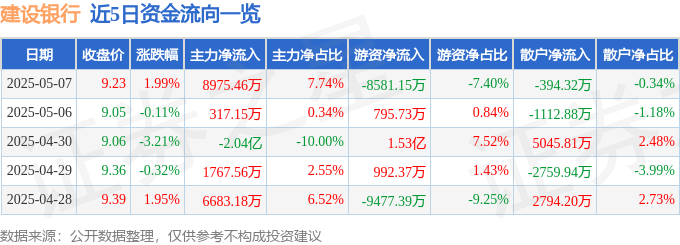 股票行情快报：建设银行（601939）5月7日主力资金净买入8975.46万元