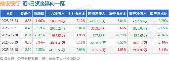 股票行情快报：建设银行（601939）3月24日主力资金净买入5095.76万元