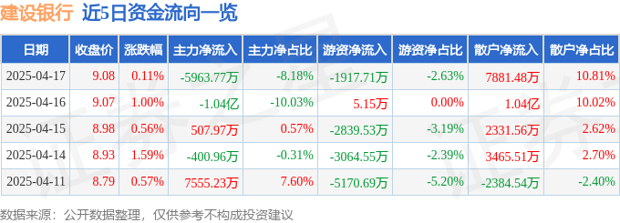 股票行情快报：建设银行（601939）4月17日主力资金净卖出5963.77万元