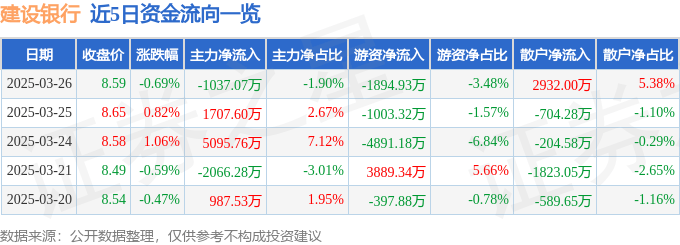 股票行情快报：建设银行（601939）3月26日主力资金净卖出1037.07万元