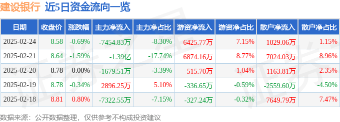 股票行情快报：建设银行（601939）2月24日主力资金净卖出7454.83万元