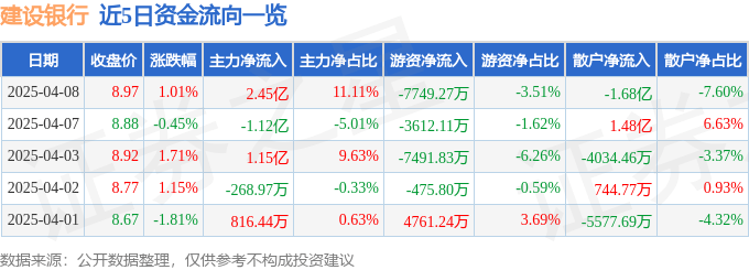 股票行情快报：建设银行（601939）4月8日主力资金净买入2.45亿元