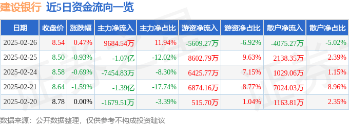 股票行情快报：建设银行（601939）2月26日主力资金净买入9684.54万元