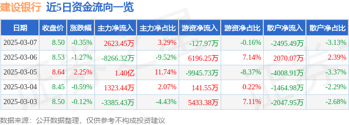 股票行情快报：建设银行（601939）3月7日主力资金净买入2623.45万元