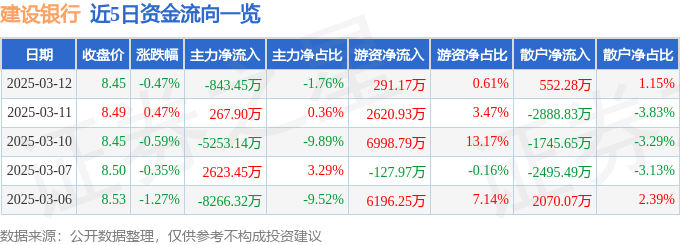 股票行情快报：建设银行（601939）3月12日主力资金净卖出843.45万元