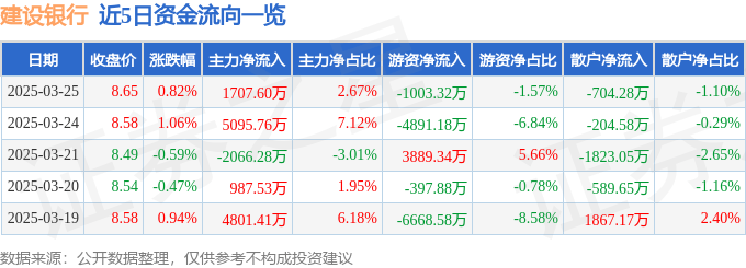 股票行情快报：建设银行（601939）3月25日主力资金净买入1707.60万元