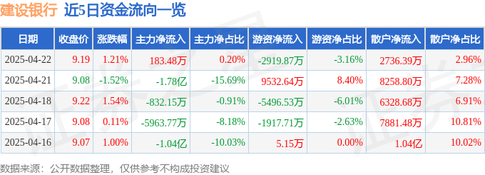 股票行情快报：建设银行（601939）4月22日主力资金净买入183.48万元