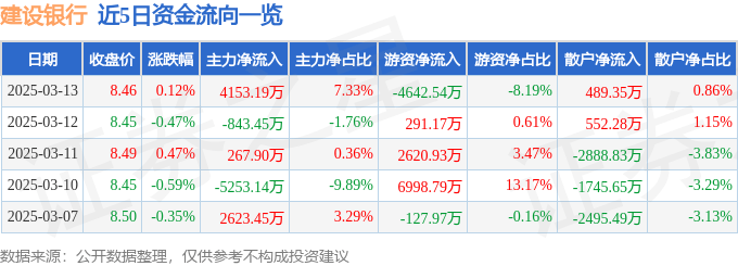 股票行情快报：建设银行（601939）3月13日主力资金净买入4153.19万元