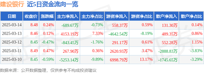 股票行情快报：建设银行（601939）3月14日主力资金净卖出689.67万元