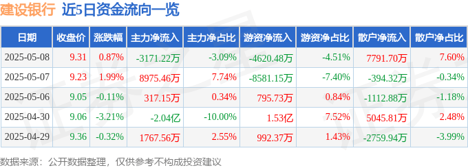 股票行情快报：建设银行（601939）5月8日主力资金净卖出3171.22万元