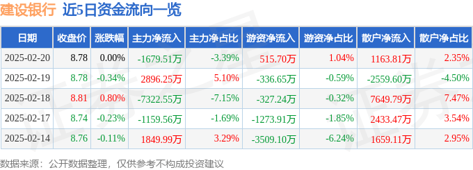 股票行情快报：建设银行（601939）2月20日主力资金净卖出1679.51万元