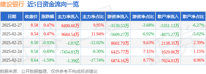 股票行情快报：建设银行（601939）2月27日主力资金净买入8490.66万元