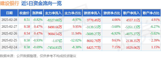 股票行情快报：建设银行（601939）2月28日主力资金净卖出8327.60万元