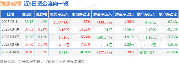 股票行情快报：海康威视（002415）3月11日主力资金净买入3173.41万元