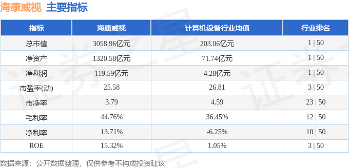 股票行情快报：海康威视（002415）3月11日主力资金净买入3173.41万元