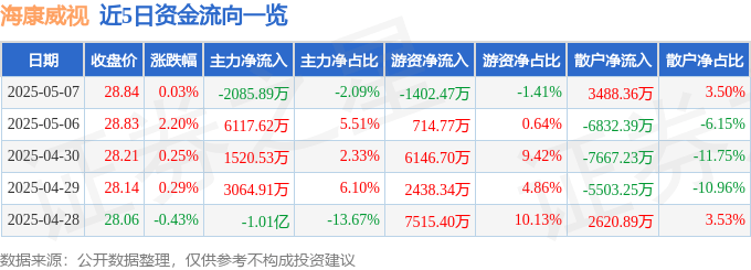 股票行情快报：海康威视（002415）5月7日主力资金净卖出2085.89万元