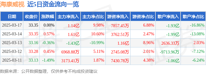 股票行情快报：海康威视（002415）3月17日主力资金净买入1.14亿元