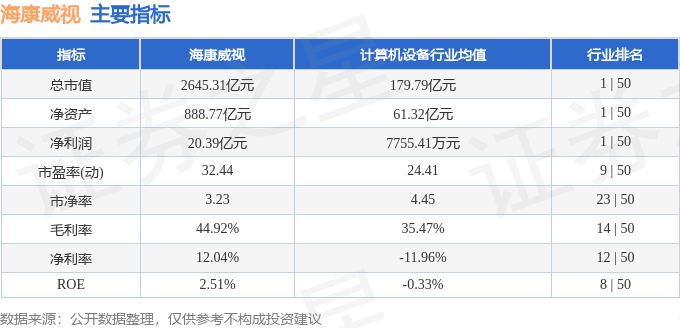 股票行情快报：海康威视（002415）5月9日主力资金净卖出1.03亿元