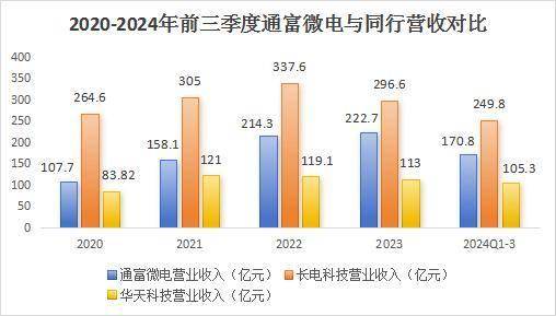 利润暴增1000%！通富微电，杀出重围！