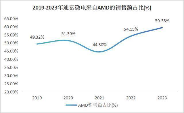 利润暴增1000%！通富微电，杀出重围！