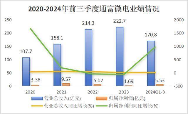 利润暴增1000%！通富微电，杀出重围！