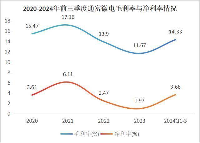 利润暴增1000%！通富微电，杀出重围！