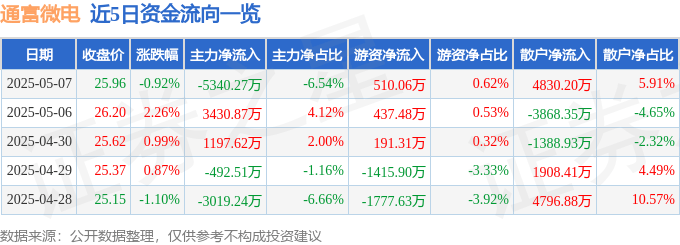股票行情快报：通富微电（002156）5月7日主力资金净卖出5340.27万元