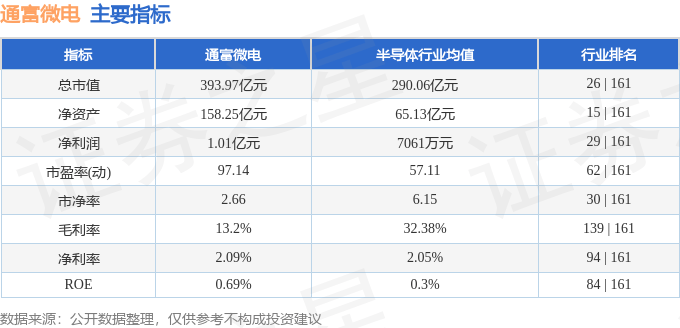 股票行情快报：通富微电（002156）5月7日主力资金净卖出5340.27万元