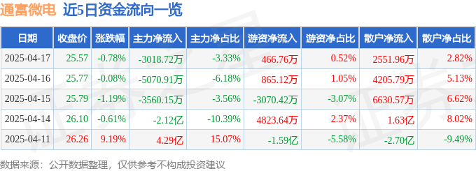 股票行情快报：通富微电（002156）4月17日主力资金净卖出3018.72万元