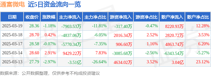 股票行情快报：通富微电（002156）3月19日主力资金净卖出7903.53万元
