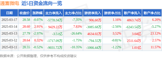 股票行情快报：通富微电（002156）3月17日主力资金净卖出5770.34万元
